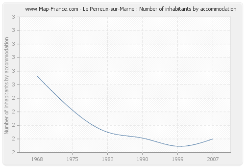 Le Perreux-sur-Marne : Number of inhabitants by accommodation